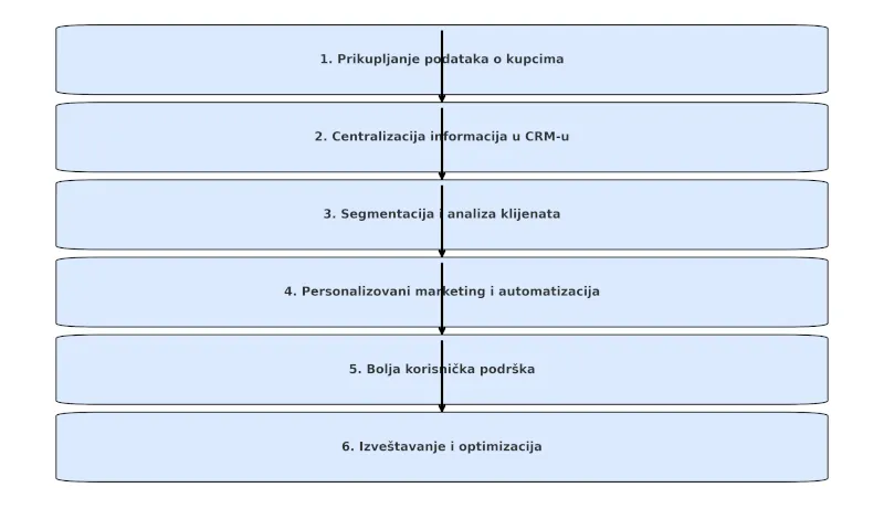 images/blog/crm_proces_vizuelni_prikaz_dcLkLdP.webp